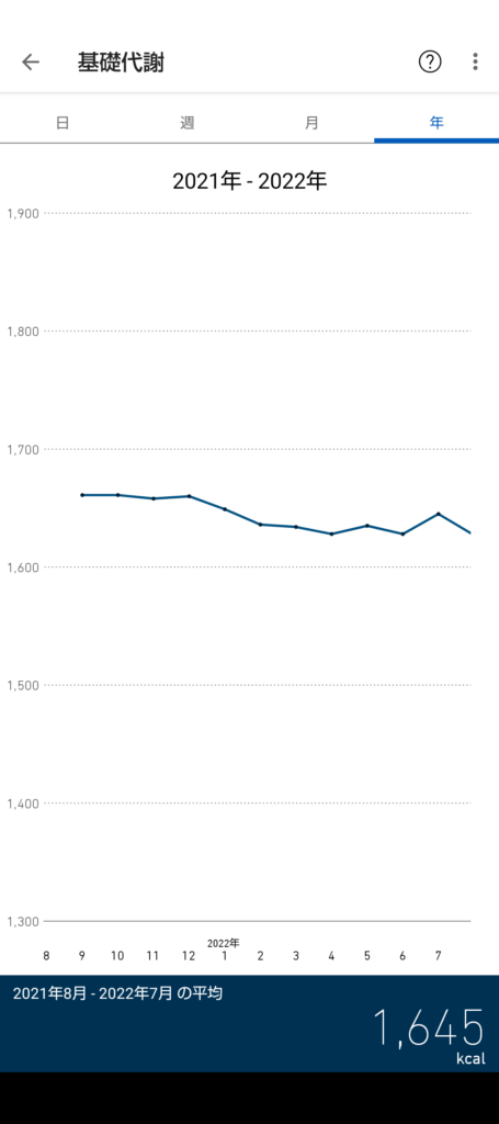 基礎代謝量「1600kcal後半」だった画像